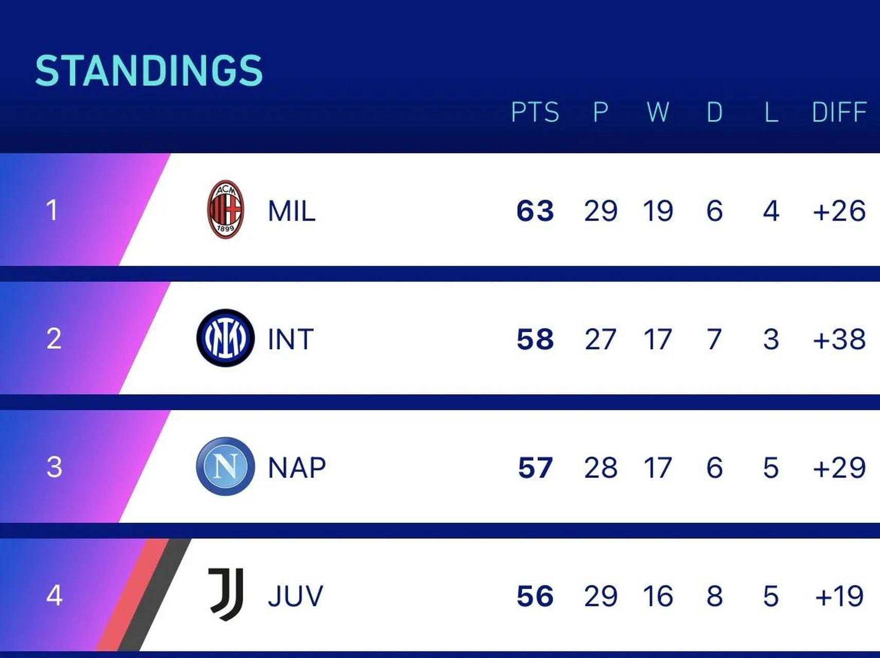 AC米兰击败桑普,重新夺回积分榜榜首位置 AC米兰击败桑普,重新夺回积分榜榜首位置