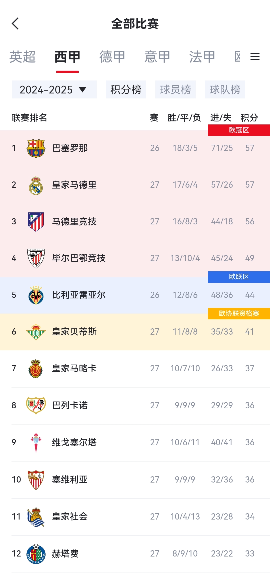开云体育下载-中超｜皇马爆冷，排名变化