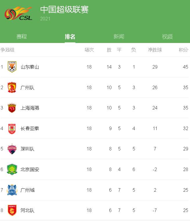 尤文图斯继续胜出,豪取连胜领跑积分榜 尤文图斯继续胜出,豪取连胜领跑积分榜