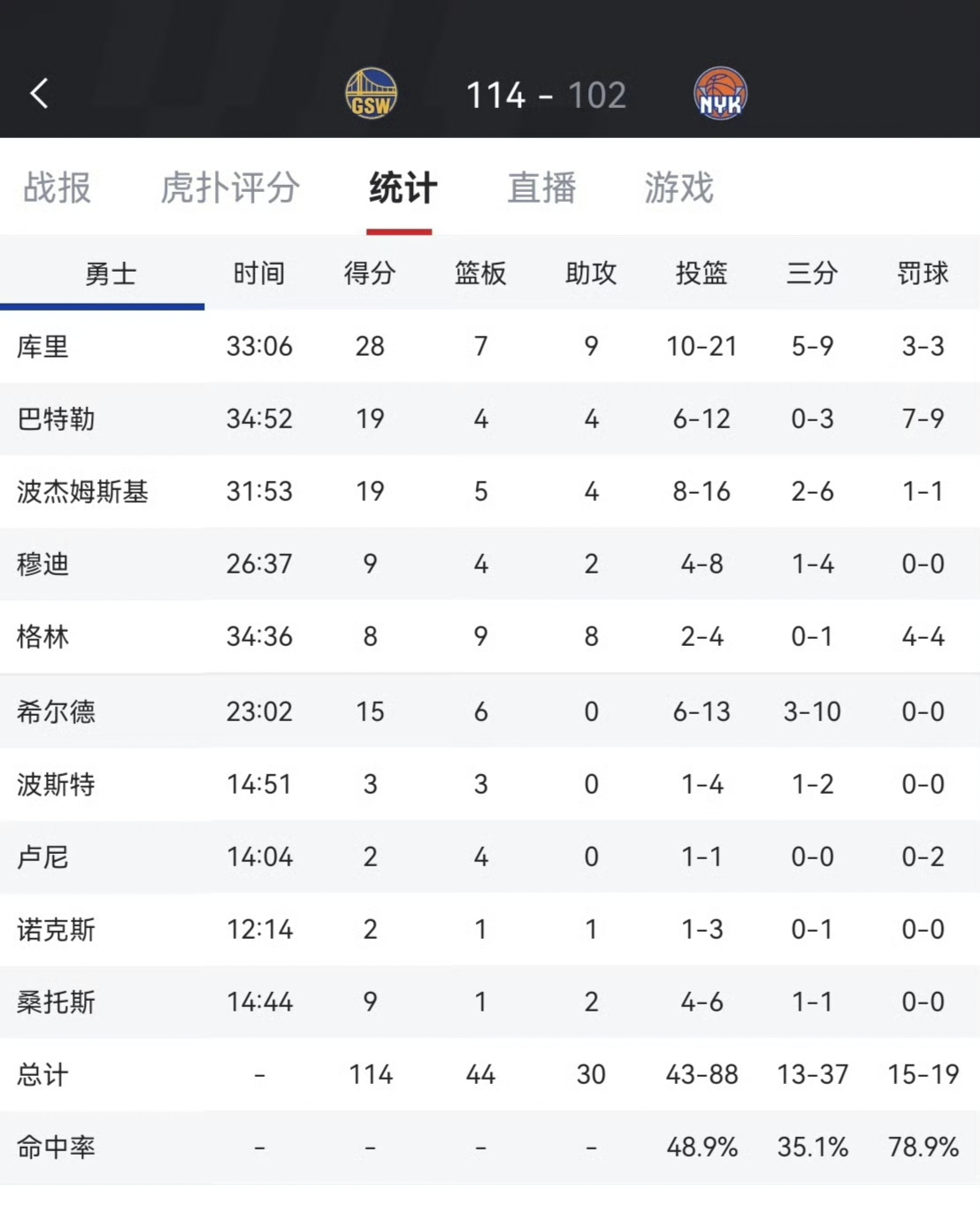 开云官网-勇士大胜尼克斯,库里砍下34分